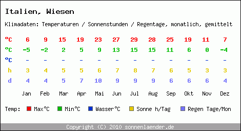 Klimatabelle: Wiesen in Italien