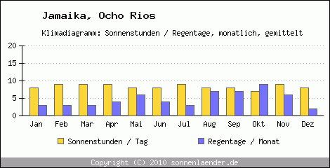 Klimadiagramm: Jamaika, Sonnenstunden und Regentage Ocho Rios 