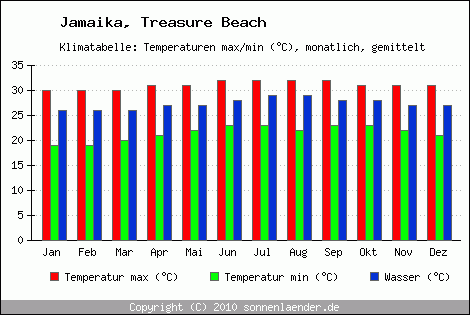 Klimadiagramm Treasure Beach, Temperatur