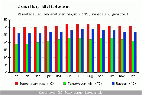 Klimadiagramm Whitehouse, Temperatur