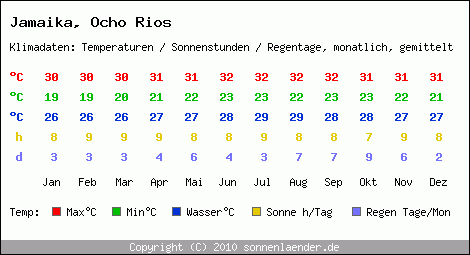 Klimatabelle: Ocho Rios in Jamaika