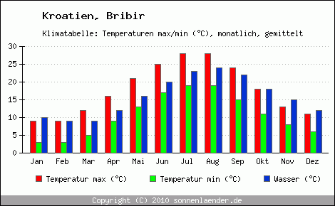 Klimatabelle Bribir Kroatien Und Klimadiagramm Bribir