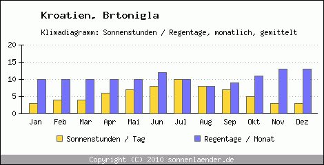 Klimadiagramm: Kroatien, Sonnenstunden und Regentage Brtonigla 