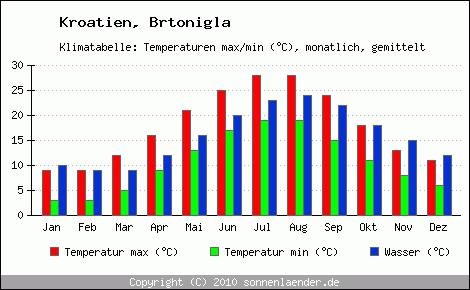 Klimadiagramm Brtonigla, Temperatur