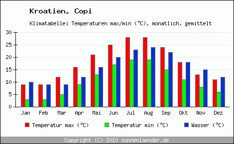 Klimadiagramm Copi, Temperatur