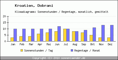 Klimadiagramm: Kroatien, Sonnenstunden und Regentage Dobrani 