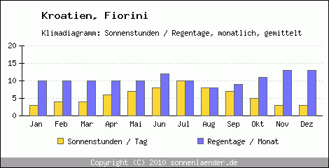 Klimadiagramm: Kroatien, Sonnenstunden und Regentage Fiorini 