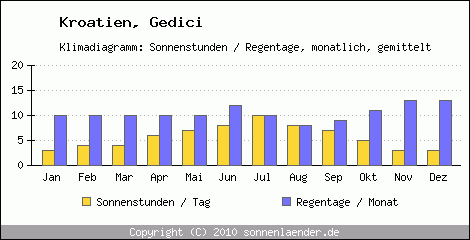 Klimadiagramm: Kroatien, Sonnenstunden und Regentage Gedici 