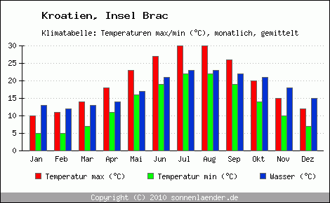 Klimadiagramm Insel Brac, Temperatur