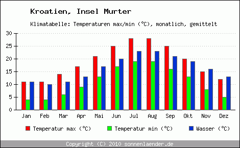 Klimadiagramm Insel Murter, Temperatur