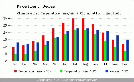 Klimadiagramm Jelsa, Temperatur