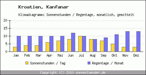 Klimadiagramm: Kroatien, Sonnenstunden und Regentage Kanfanar 