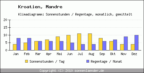 Klimadiagramm: Kroatien, Sonnenstunden und Regentage Mandre 