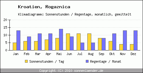 Klimadiagramm: Kroatien, Sonnenstunden und Regentage Rogaznica 