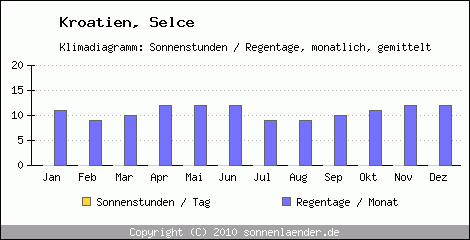 Klimadiagramm: Kroatien, Sonnenstunden und Regentage Selce 