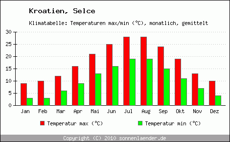 Klimadiagramm Selce, Temperatur