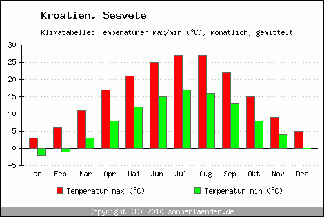 Klimadiagramm Sesvete, Temperatur