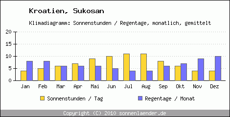 Klimadiagramm: Kroatien, Sonnenstunden und Regentage Sukosan 