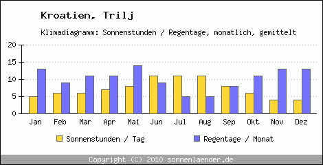 Klimadiagramm: Kroatien, Sonnenstunden und Regentage Trilj 