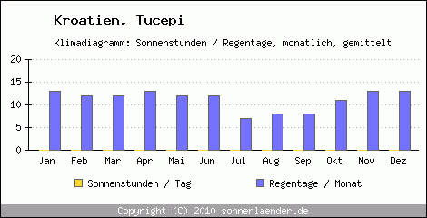 Klimadiagramm: Kroatien, Sonnenstunden und Regentage Tucepi 