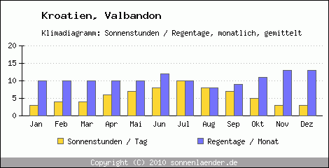 Klimadiagramm: Kroatien, Sonnenstunden und Regentage Valbandon 