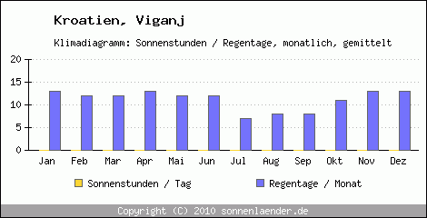 Klimadiagramm: Kroatien, Sonnenstunden und Regentage Viganj 