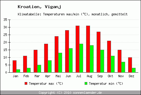 Klimadiagramm Viganj, Temperatur