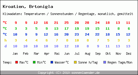 Klimatabelle: Brtonigla in Kroatien