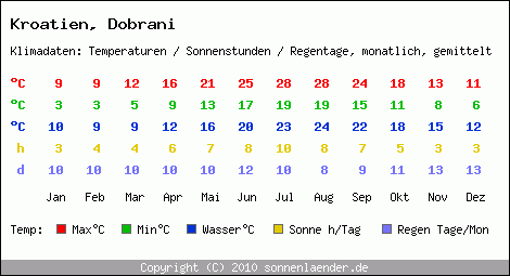 Klimatabelle: Dobrani in Kroatien