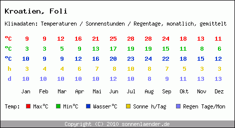 Klimatabelle: Foli in Kroatien