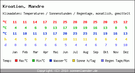 Klimatabelle: Mandre in Kroatien