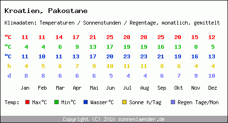 Klimatabelle: Pakostane in Kroatien