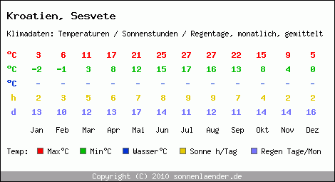 Klimatabelle: Sesvete in Kroatien