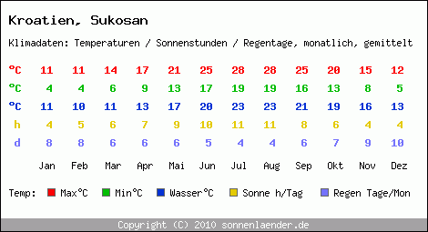 Klimatabelle: Sukosan in Kroatien