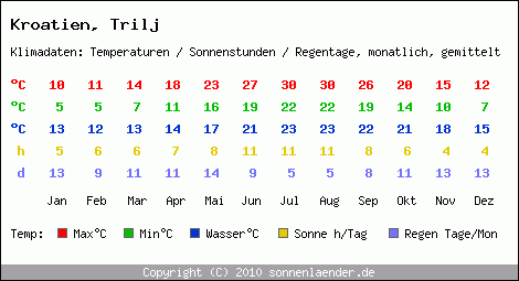 Klimatabelle: Trilj in Kroatien