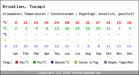 Klimatabelle: Tucepi in Kroatien