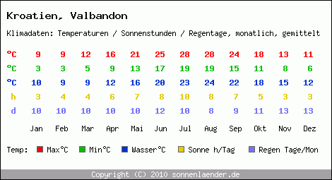 Klimatabelle: Valbandon in Kroatien