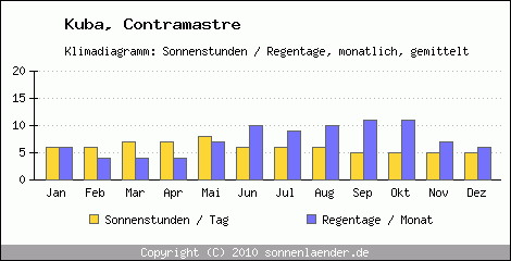 Klimadiagramm: Kuba, Sonnenstunden und Regentage Contramastre 