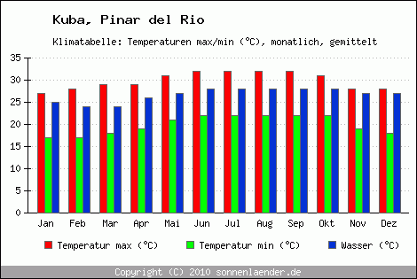 Klimadiagramm Pinar del Rio, Temperatur