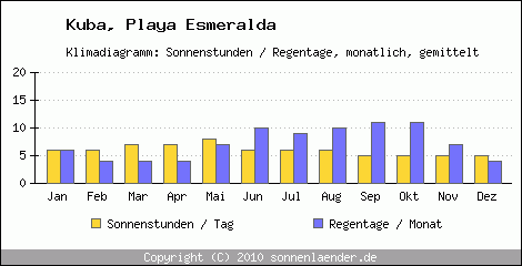 Klimadiagramm: Kuba, Sonnenstunden und Regentage Playa Esmeralda 
