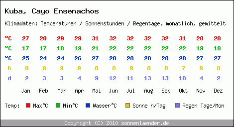 Klimatabelle: Cayo Ensenachos in Kuba