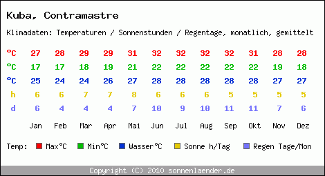 Klimatabelle: Contramastre in Kuba