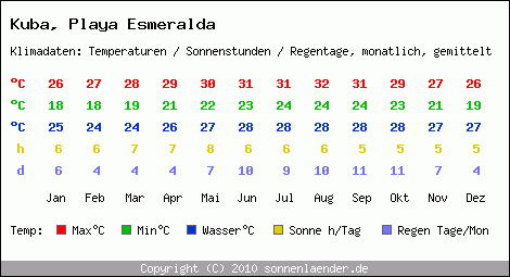 Klimatabelle: Playa Esmeralda in Kuba