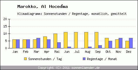 Klimadiagramm: Marokko, Sonnenstunden und Regentage Al Hocema 