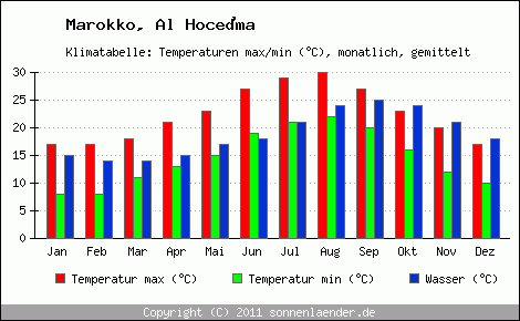 Klimadiagramm Al Hocema, Temperatur