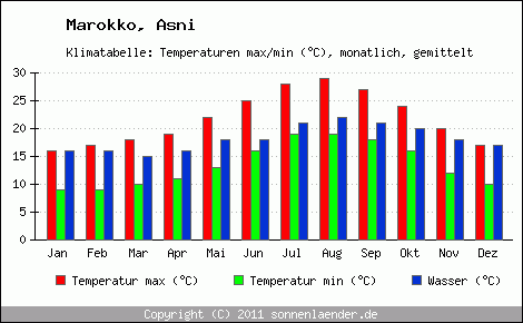 Klimadiagramm Asni, Temperatur