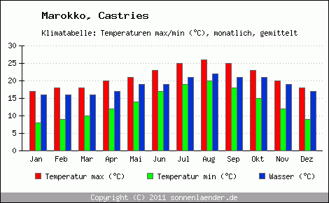 Klimadiagramm Castries, Temperatur