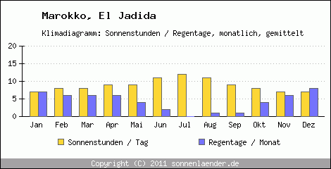 Klimadiagramm: Marokko, Sonnenstunden und Regentage El Jadida 