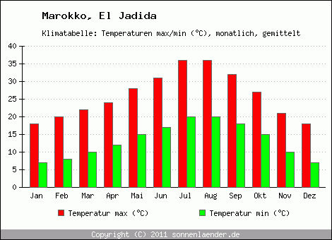 Klimadiagramm El Jadida, Temperatur