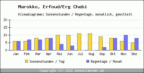 Klimadiagramm: Marokko, Sonnenstunden und Regentage Erfoud/Erg Chebi 